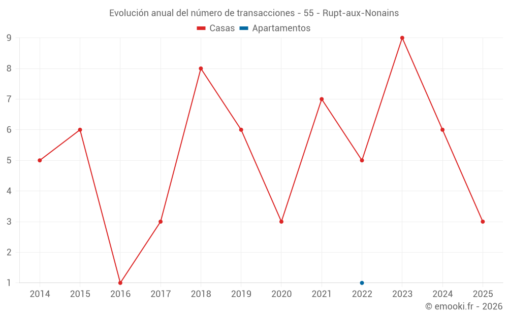Evolución anual del número de transacciones - 55 - Rupt-aux-Nonains