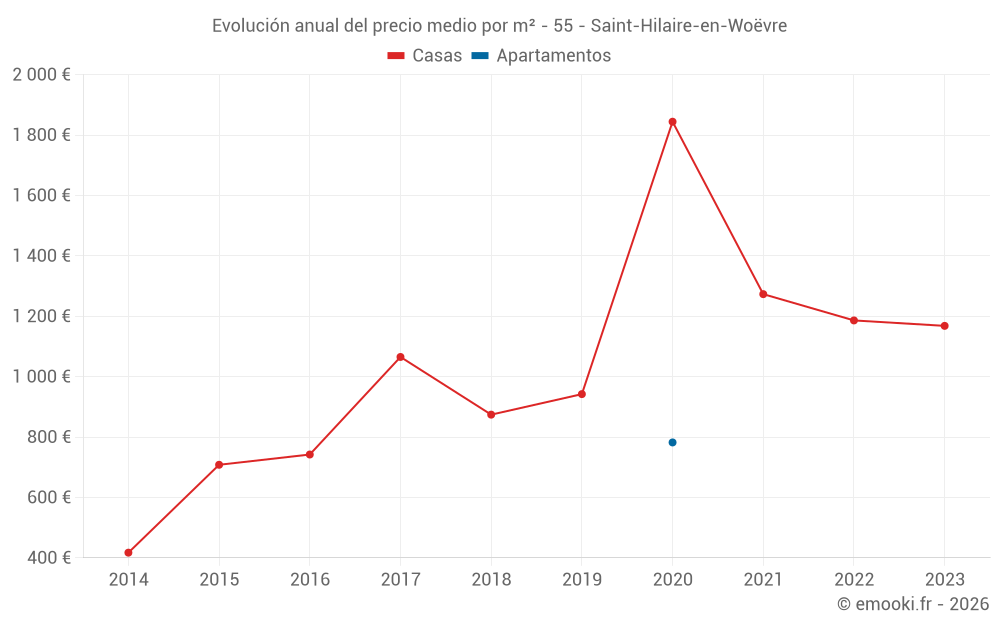 Evolución anual del precio medio por m² - 55 - Saint-Hilaire-en-Woëvre
