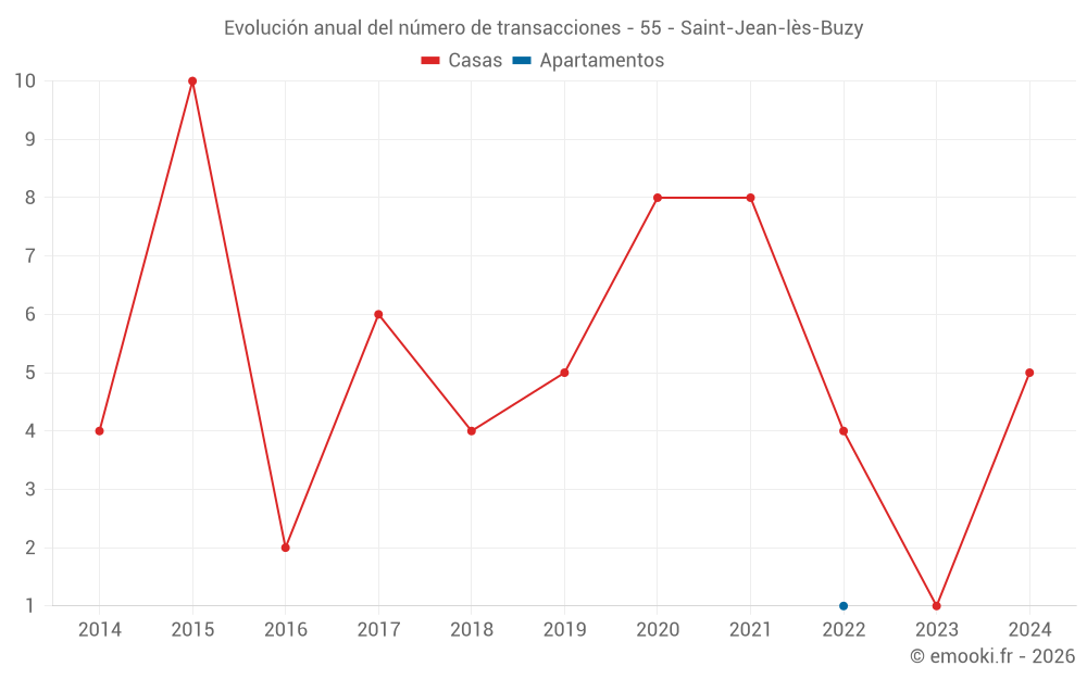 Evolución anual del número de transacciones - 55 - Saint-Jean-lès-Buzy