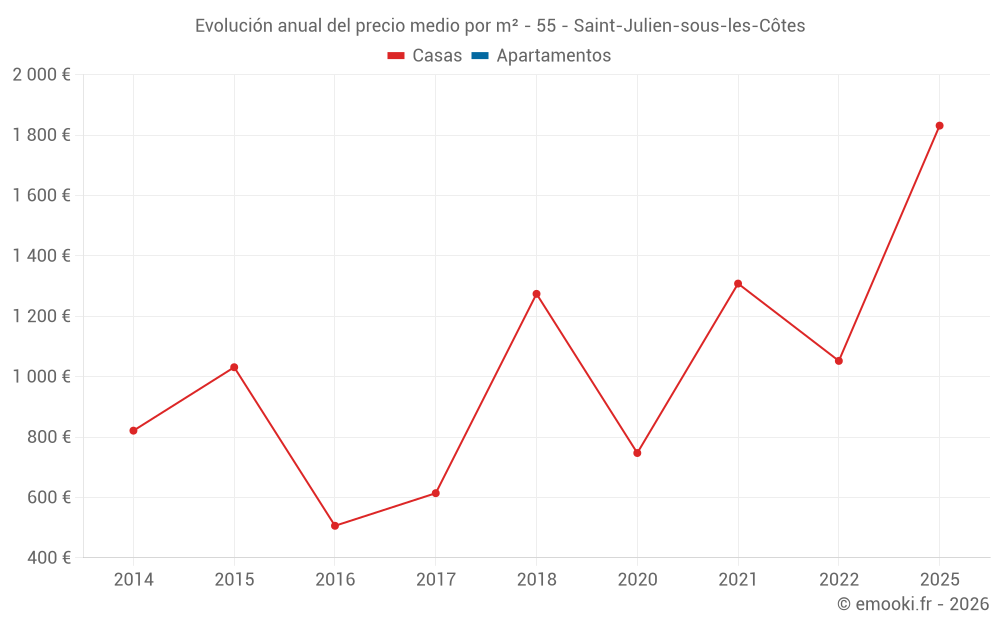 Evolución anual del precio medio por m² - 55 - Saint-Julien-sous-les-Côtes