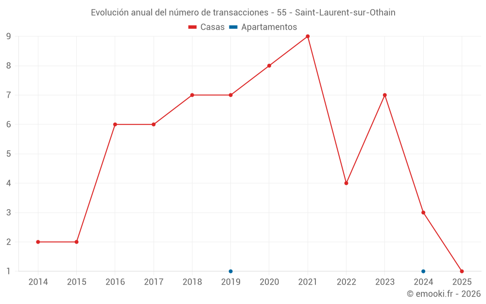 Evolución anual del número de transacciones - 55 - Saint-Laurent-sur-Othain