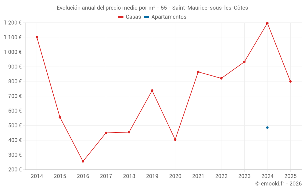 Evolución anual del precio medio por m² - 55 - Saint-Maurice-sous-les-Côtes