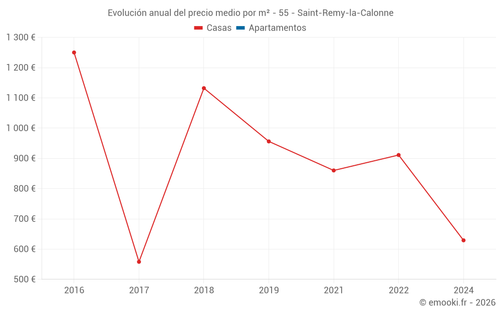 Evolución anual del precio medio por m² - 55 - Saint-Remy-la-Calonne
