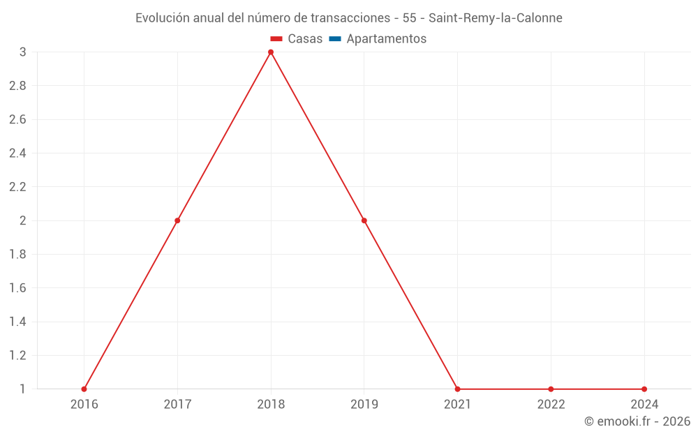 Evolución anual del número de transacciones - 55 - Saint-Remy-la-Calonne