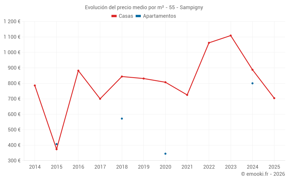 Evolución del precio medio por m² - 55 - Sampigny