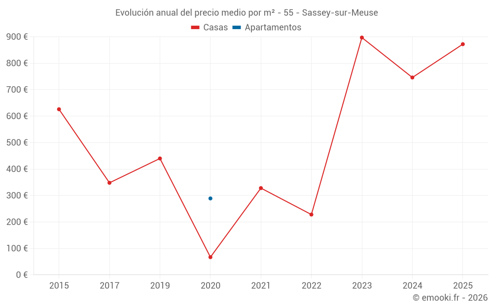 Evolución anual del precio medio por m² - 55 - Sassey-sur-Meuse