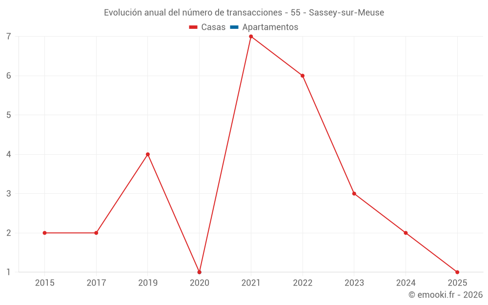 Evolución anual del número de transacciones - 55 - Sassey-sur-Meuse