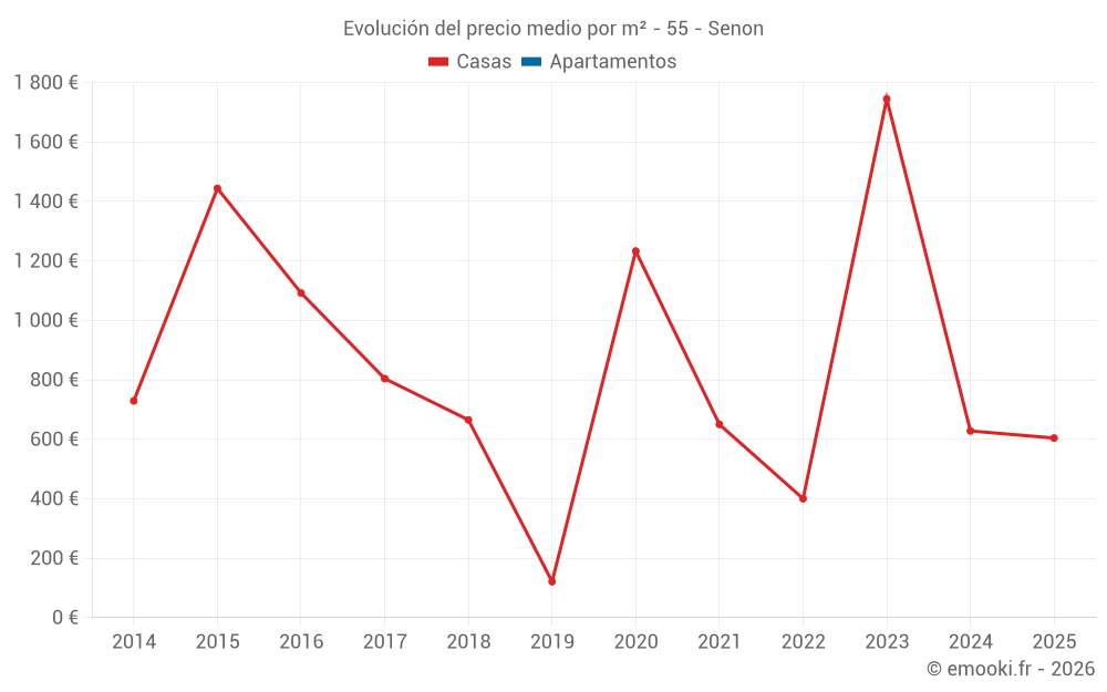 Evolución del precio medio por m² - 55 - Senon