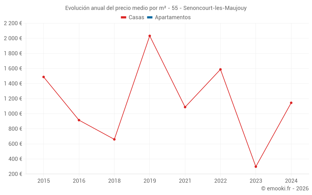 Evolución anual del precio medio por m² - 55 - Senoncourt-les-Maujouy