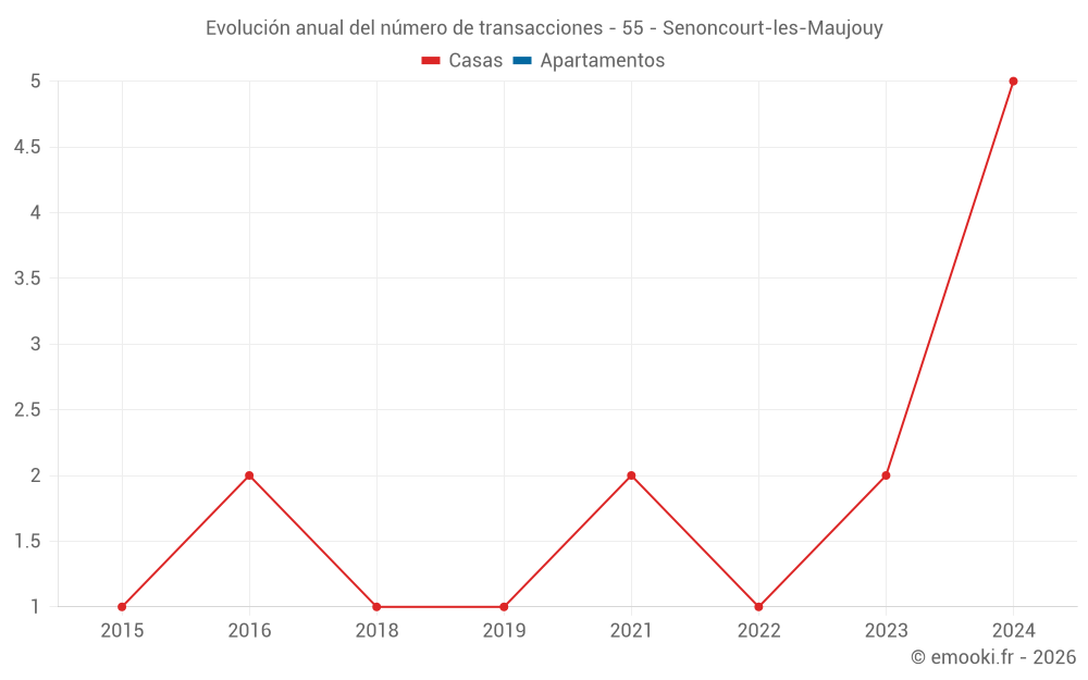 Evolución anual del número de transacciones - 55 - Senoncourt-les-Maujouy