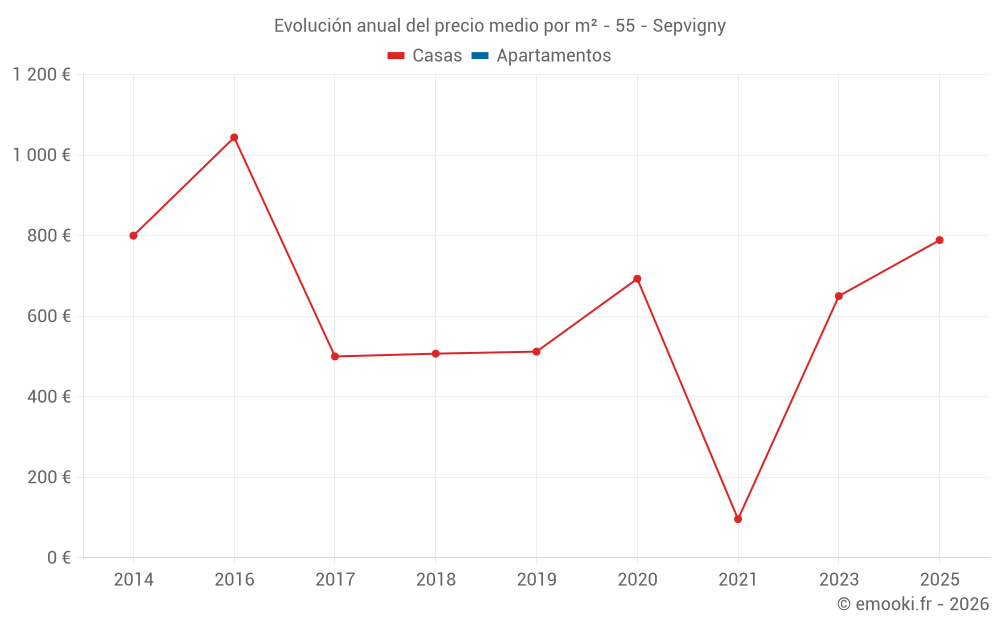 Evolución anual del precio medio por m² - 55 - Sepvigny