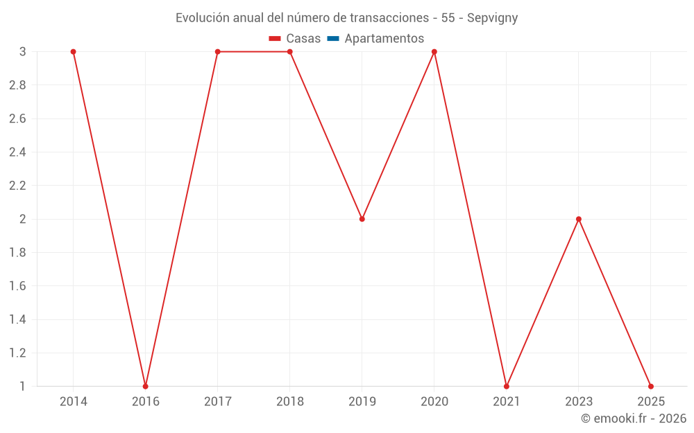 Evolución anual del número de transacciones - 55 - Sepvigny