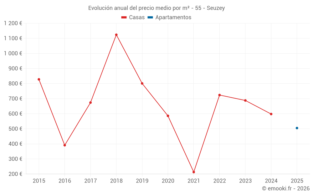 Evolución anual del precio medio por m² - 55 - Seuzey