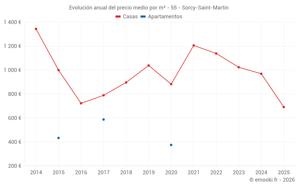 Evolución anual del precio medio por m² - 55 - Sorcy-Saint-Martin
