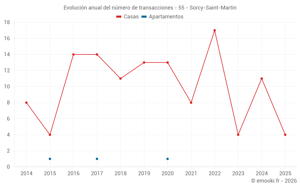 Evolución anual del número de transacciones - 55 - Sorcy-Saint-Martin
