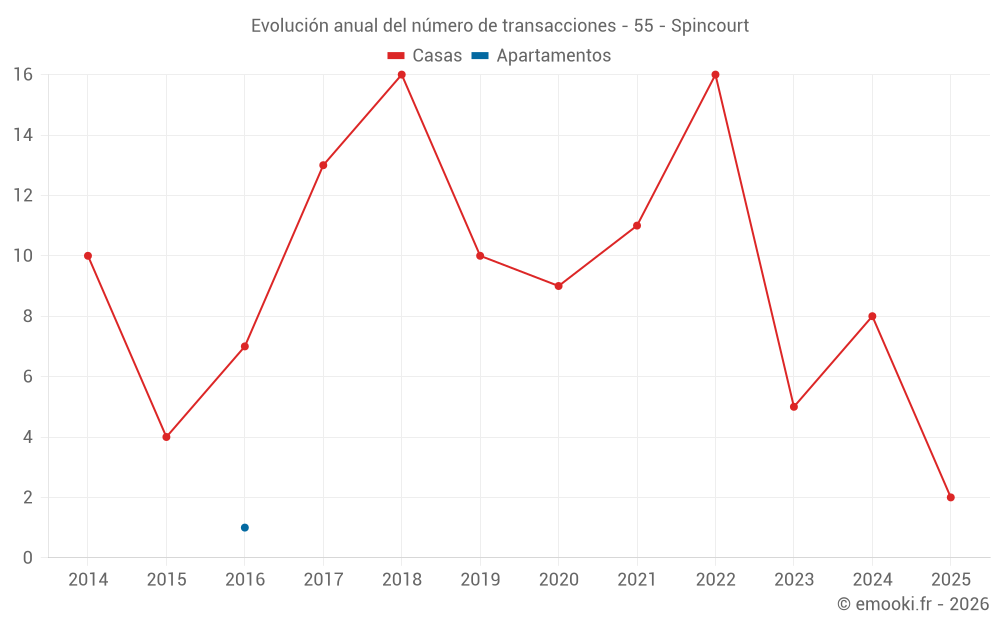 Evolución anual del número de transacciones - 55 - Spincourt