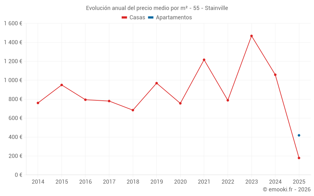 Evolución anual del precio medio por m² - 55 - Stainville