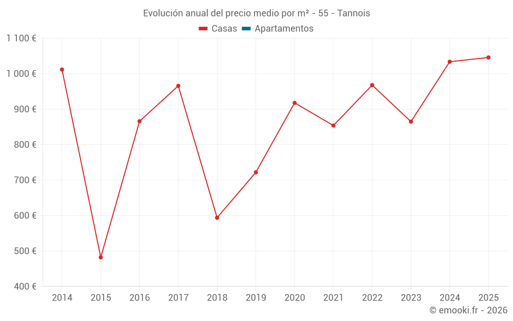 Evolución anual del precio medio por m² - 55 - Tannois