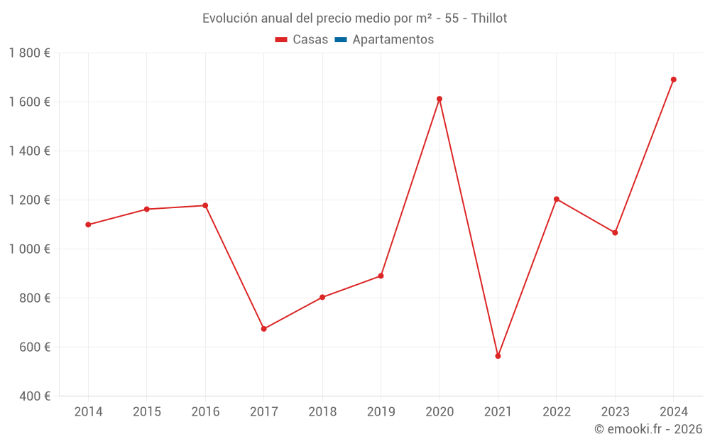 Evolución anual del precio medio por m² - 55 - Thillot