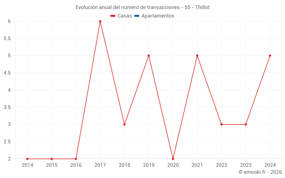 Evolución anual del número de transacciones - 55 - Thillot