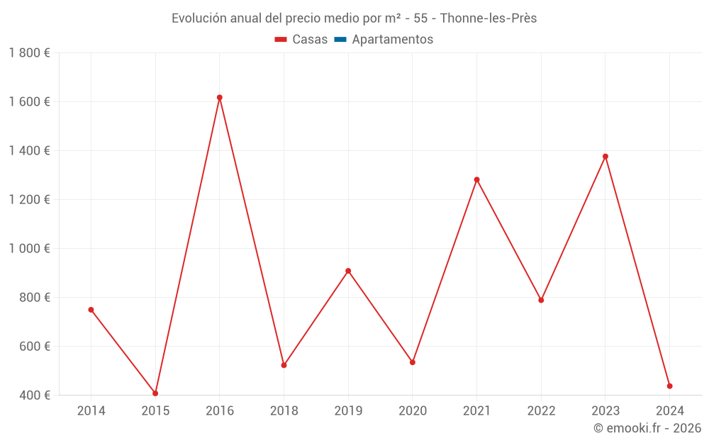 Evolución anual del precio medio por m² - 55 - Thonne-les-Près