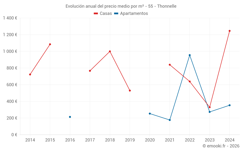 Evolución anual del precio medio por m² - 55 - Thonnelle