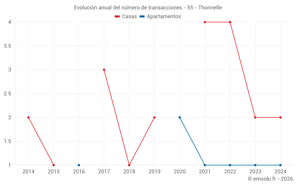 Evolución anual del número de transacciones - 55 - Thonnelle