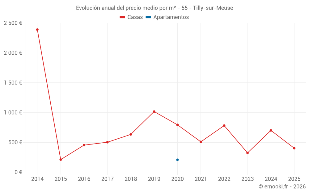 Evolución anual del precio medio por m² - 55 - Tilly-sur-Meuse