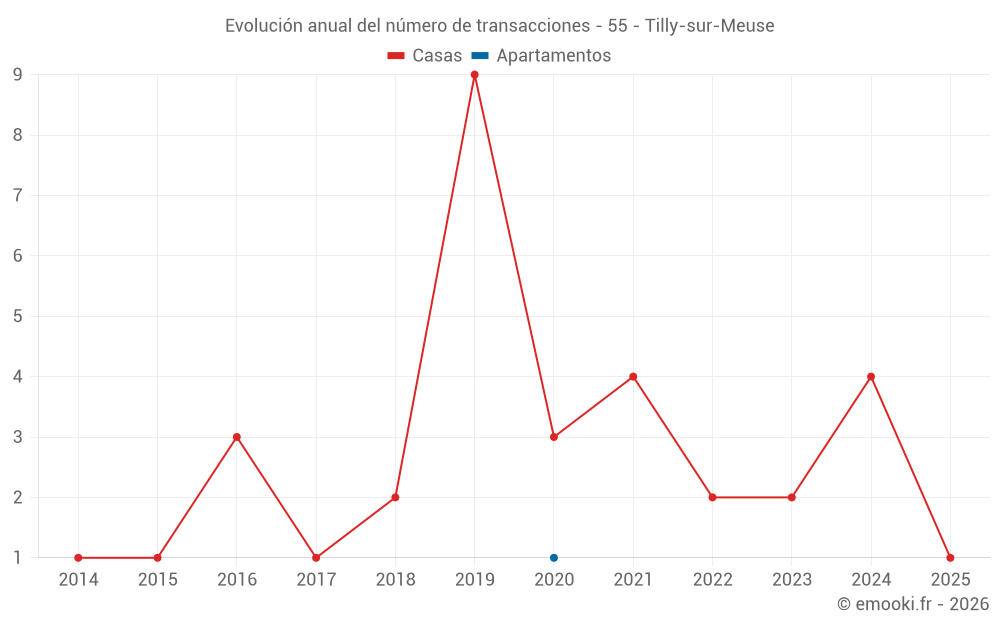 Evolución anual del número de transacciones - 55 - Tilly-sur-Meuse