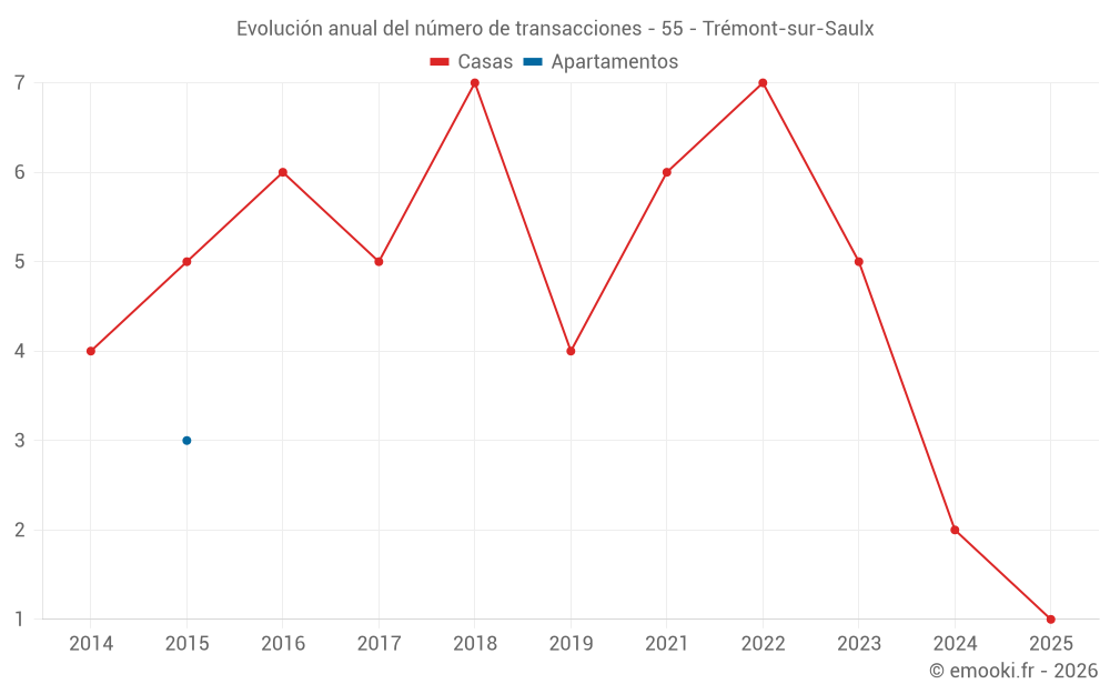 Evolución anual del número de transacciones - 55 - Trémont-sur-Saulx