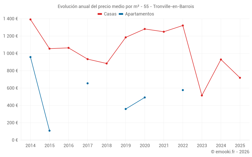 Evolución anual del precio medio por m² - 55 - Tronville-en-Barrois