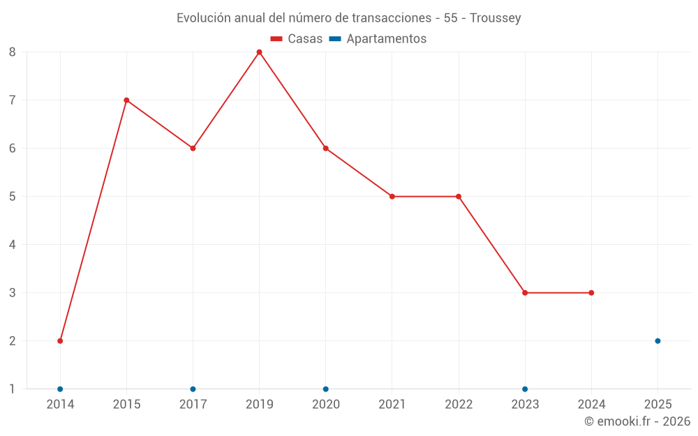 Evolución anual del número de transacciones - 55 - Troussey