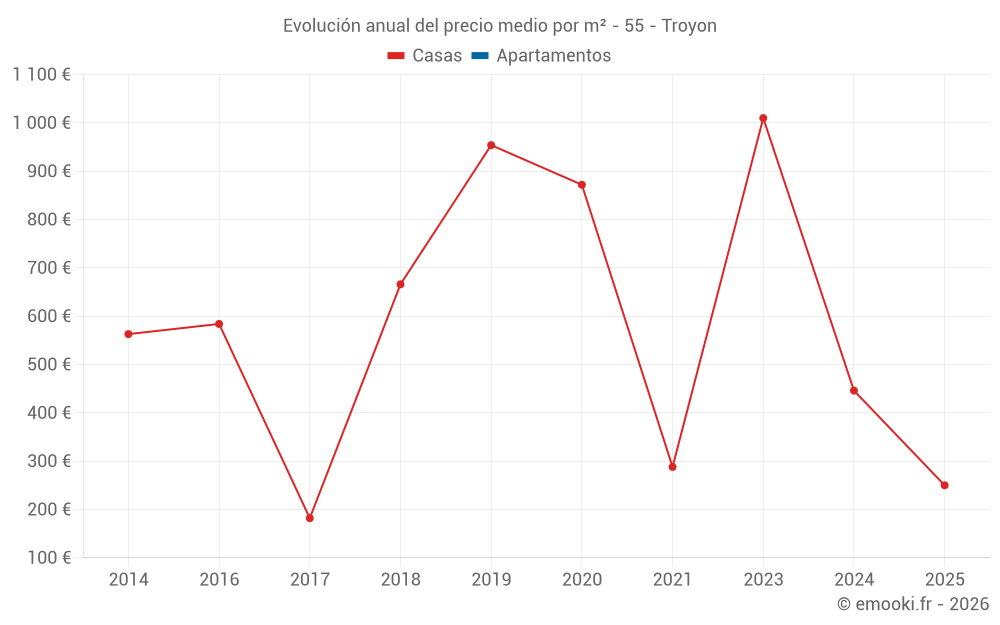 Evolución anual del precio medio por m² - 55 - Troyon