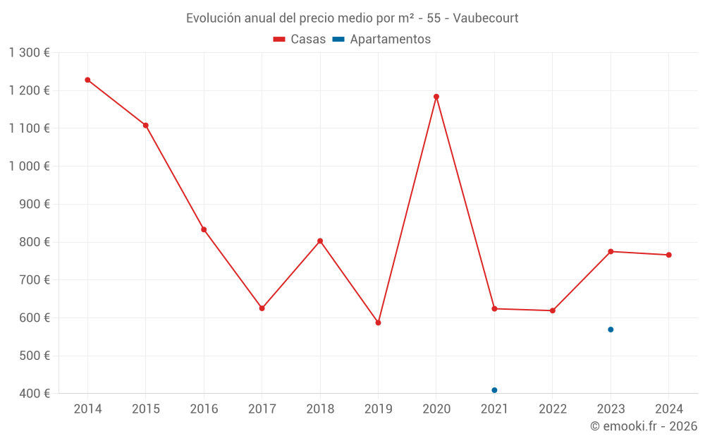 Evolución anual del precio medio por m² - 55 - Vaubecourt