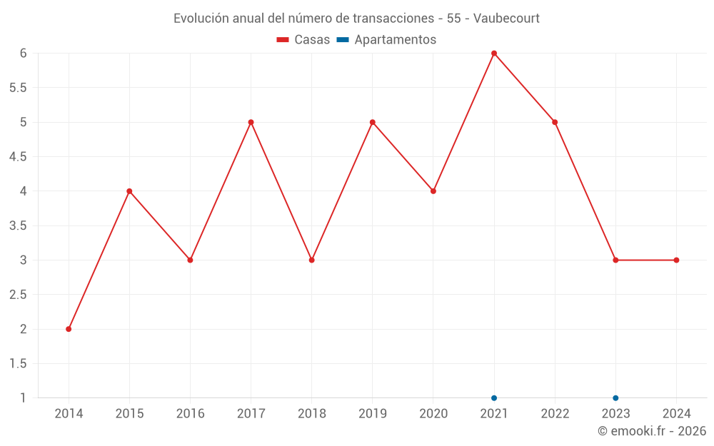 Evolución anual del número de transacciones - 55 - Vaubecourt