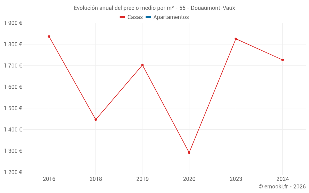 Evolución anual del precio medio por m² - 55 - Douaumont-Vaux