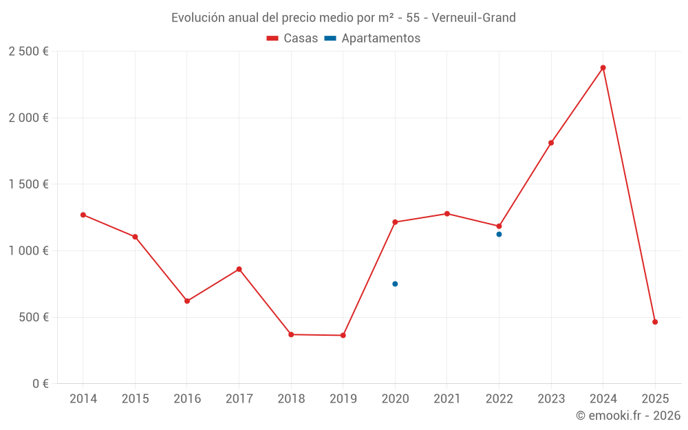 Evolución anual del precio medio por m² - 55 - Verneuil-Grand