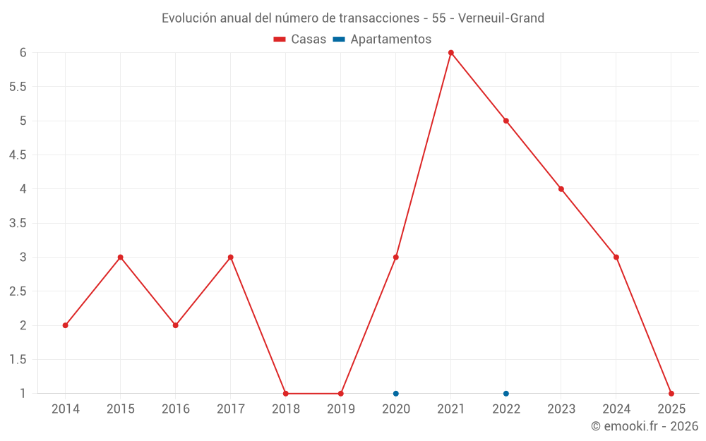 Evolución anual del número de transacciones - 55 - Verneuil-Grand