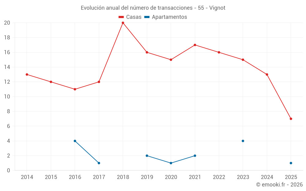 Evolución anual del número de transacciones - 55 - Vignot
