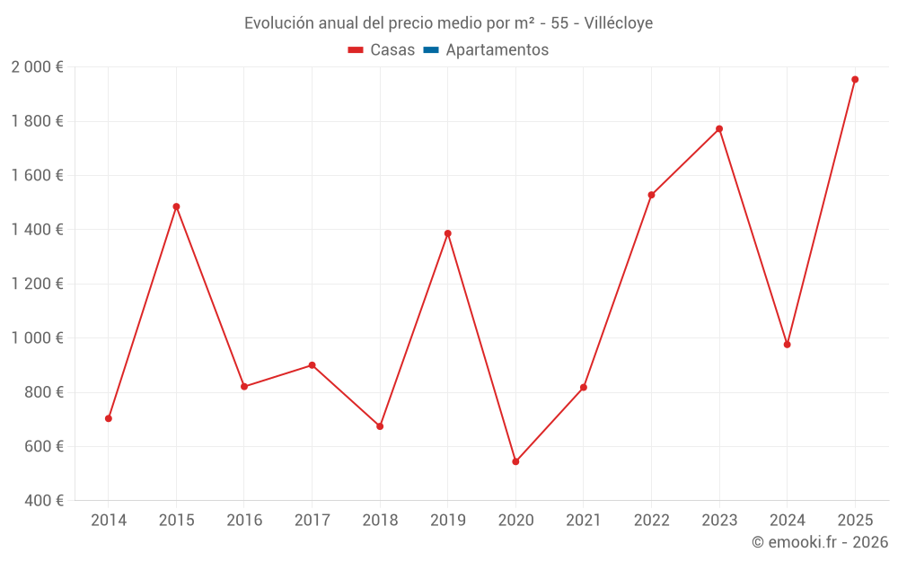 Evolución anual del precio medio por m² - 55 - Villécloye