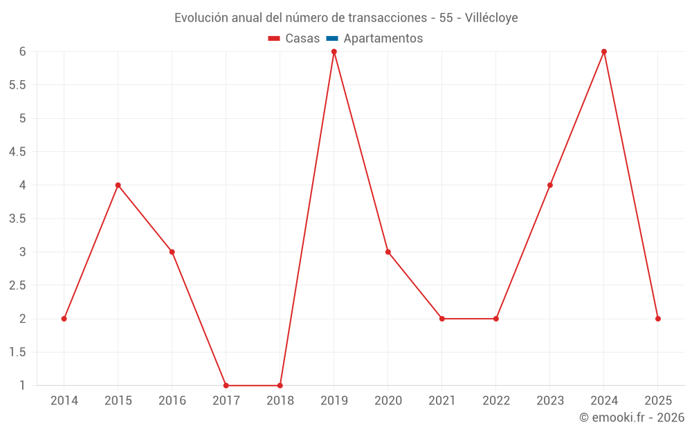 Evolución anual del número de transacciones - 55 - Villécloye