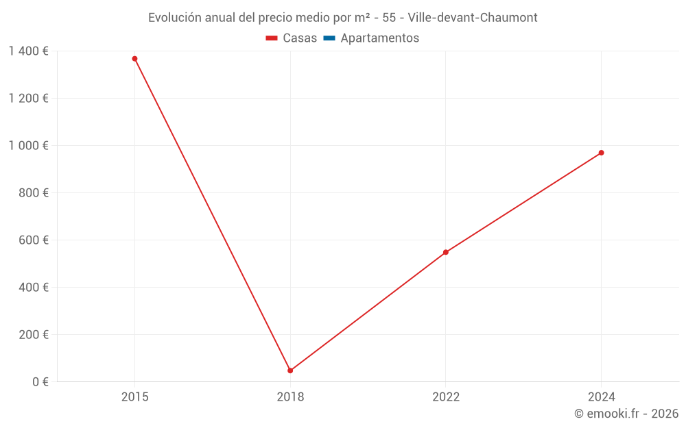 Evolución anual del precio medio por m² - 55 - Ville-devant-Chaumont
