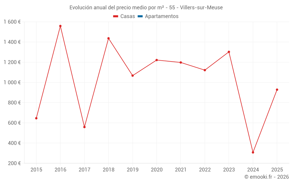 Evolución anual del precio medio por m² - 55 - Villers-sur-Meuse