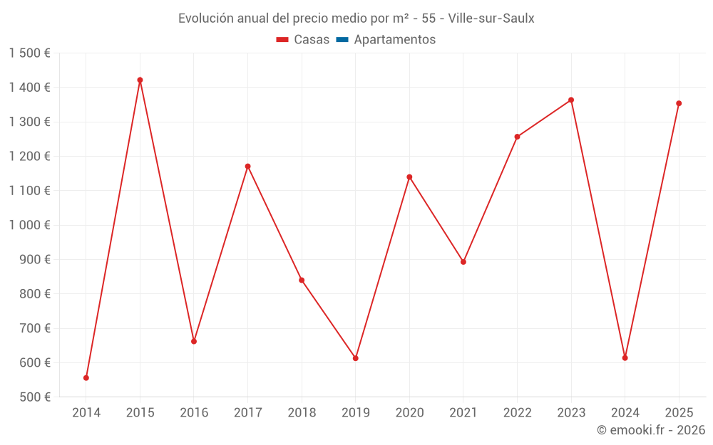 Evolución anual del precio medio por m² - 55 - Ville-sur-Saulx