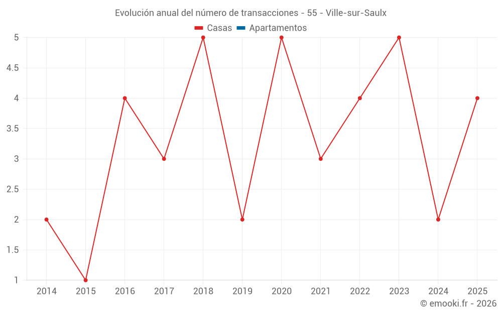 Evolución anual del número de transacciones - 55 - Ville-sur-Saulx