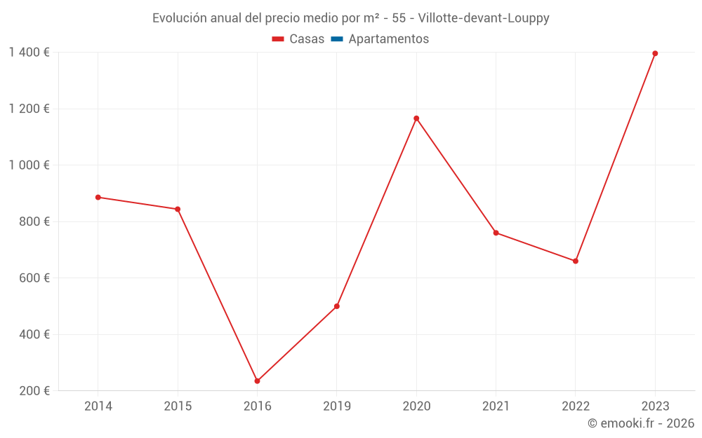Evolución anual del precio medio por m² - 55 - Villotte-devant-Louppy
