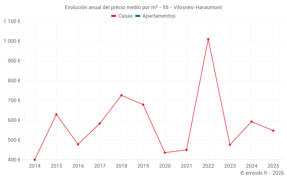 Evolución anual del precio medio por m² - 55 - Vilosnes-Haraumont