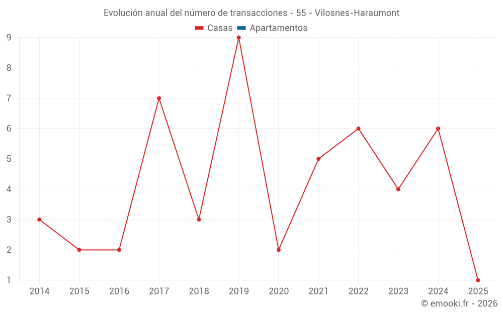 Evolución anual del número de transacciones - 55 - Vilosnes-Haraumont