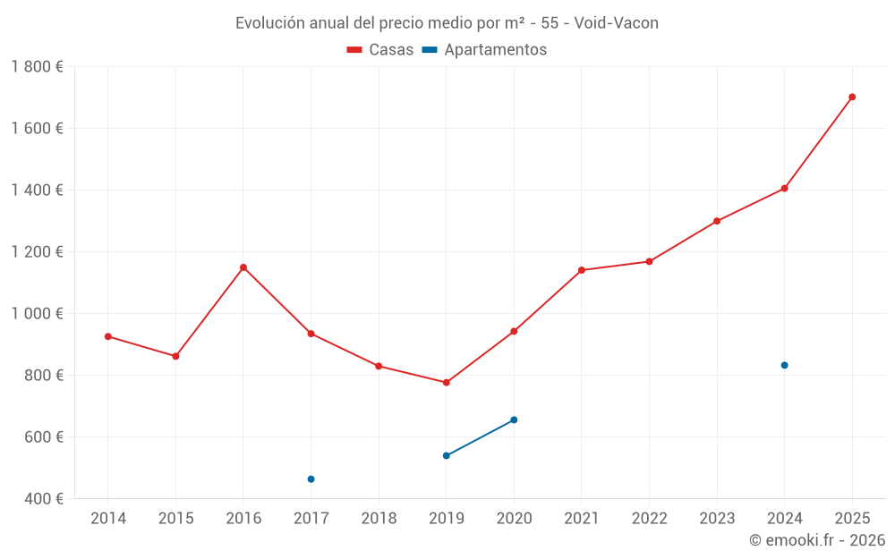 Evolución anual del precio medio por m² - 55 - Void-Vacon