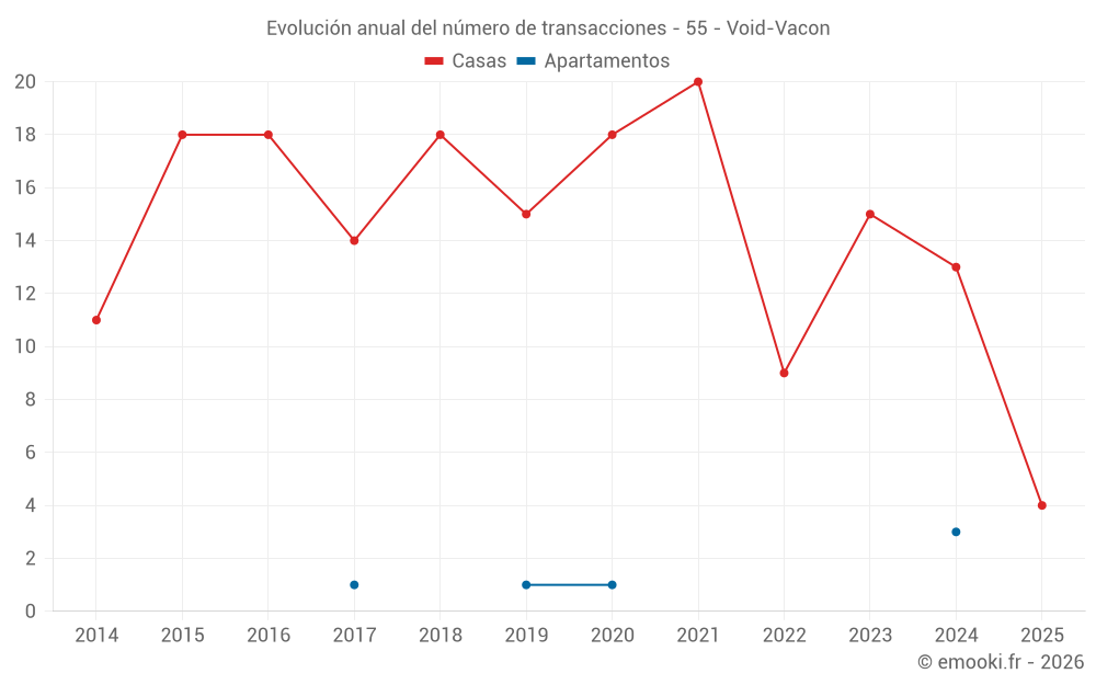 Evolución anual del número de transacciones - 55 - Void-Vacon
